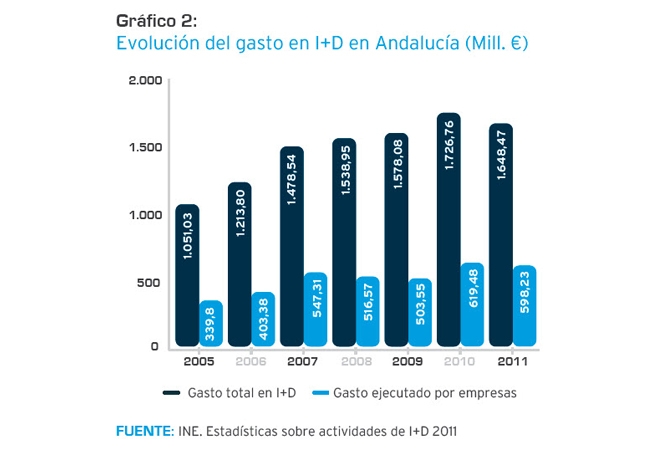 Evolución del Gasto I+D en Andalucía
