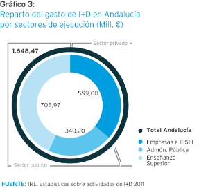 Reparto del gasto de I+D en Andalucía por sectores de ejecución