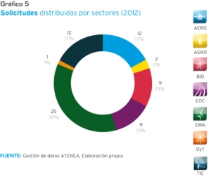 Solicitudes distribuidas por sectores 2012